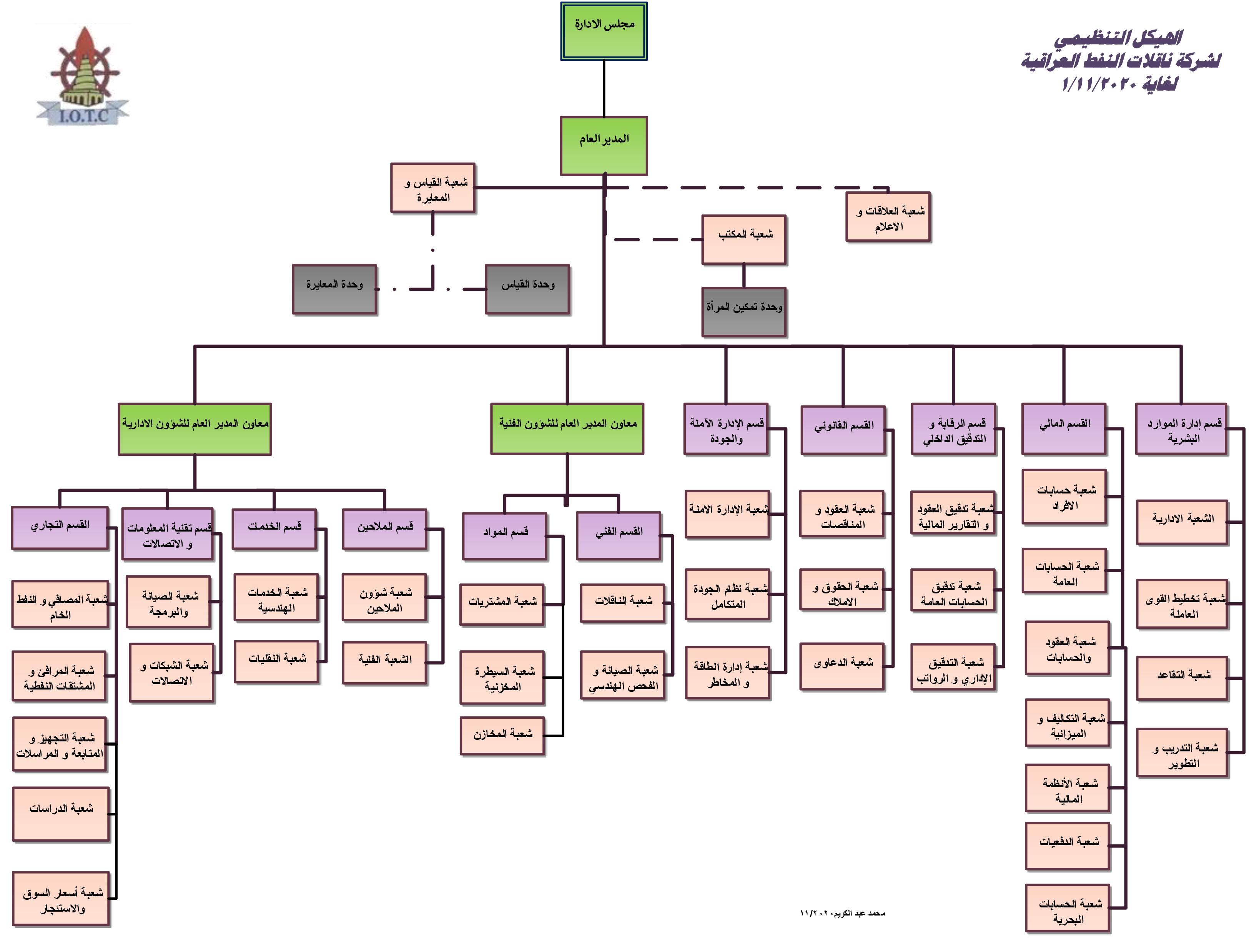Organizational Chart